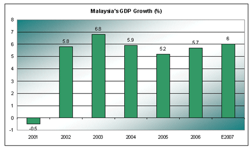 Malaysia Gdp