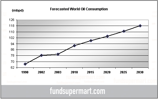 Chart 2 oil prices graph. Chart 2