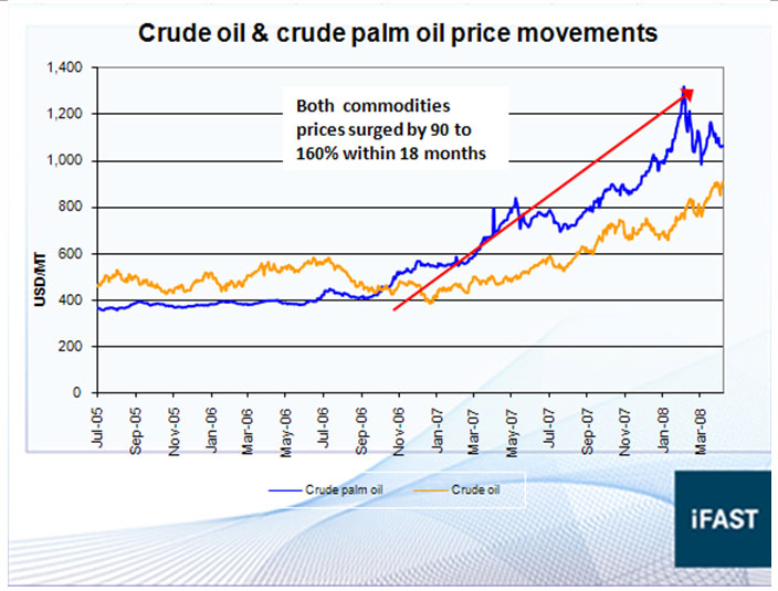 Palm Oil Price Chart Bloomberg