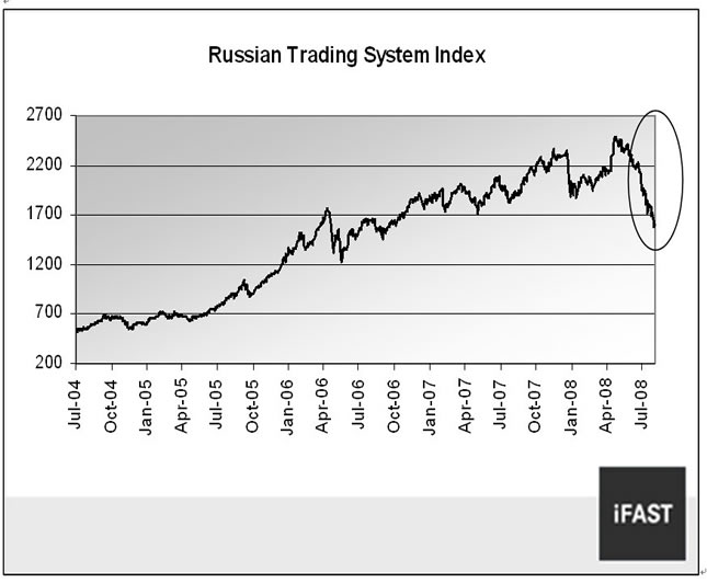 russian trading system standard index