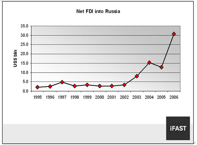 fdi in russia Introduction – fdi in russia at the end of 2007, russia’s cumulative volume of foreign direct investment (fdi) amounted to us$103 billion (according to. fdi in russia Introduction – fdi in russia at the end of 2007, russia’s cumulative volume of foreign direct investment (fdi) amounted to us$103 billion (according to.