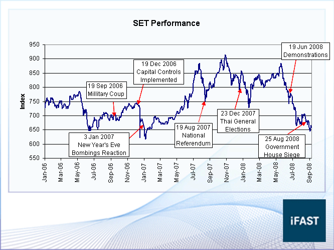 Stock Chart Thai