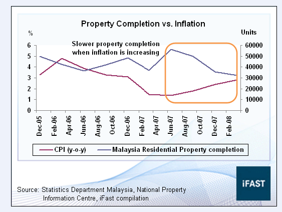 Malaysia House Price Chart