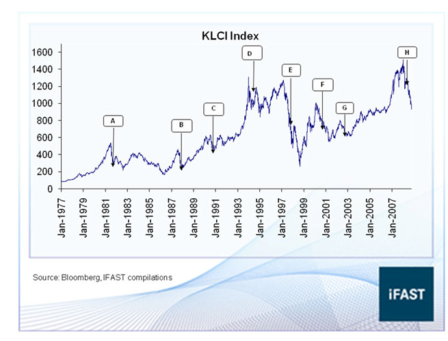 Malaysia Stock Exchange Chart