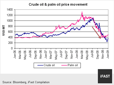 Palm Oil Price Chart Bloomberg