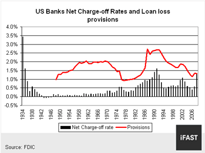 bank and loan loss provision The loan loss reserve acts as an internal insurance fund to establish the loan loss provision amounts, bank regulators require regular screening of bank loan. bank and loan loss provision The loan loss reserve acts as an internal insurance fund to establish the loan loss provision amounts, bank regulators require regular screening of bank loan.