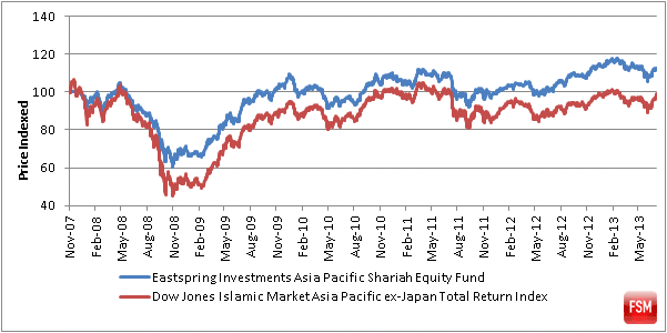 Aberdeen Pacific Equity Fund Price Chart