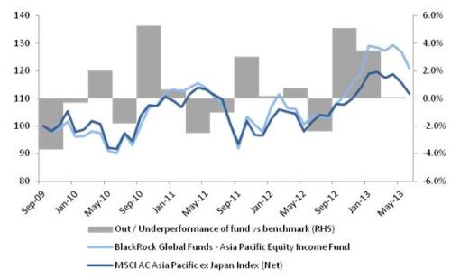 Aberdeen Pacific Equity Fund Price Chart