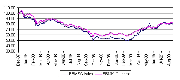 Malaysia Index Chart