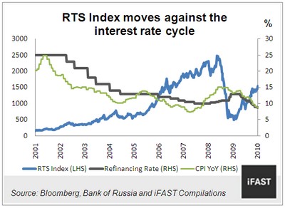 Rts russian trading system index