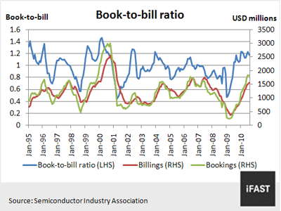 Semiconductor Book To Bill Ratio Chart