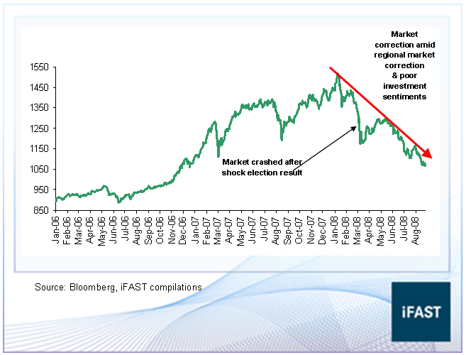 Malaysia Stock Market Chart