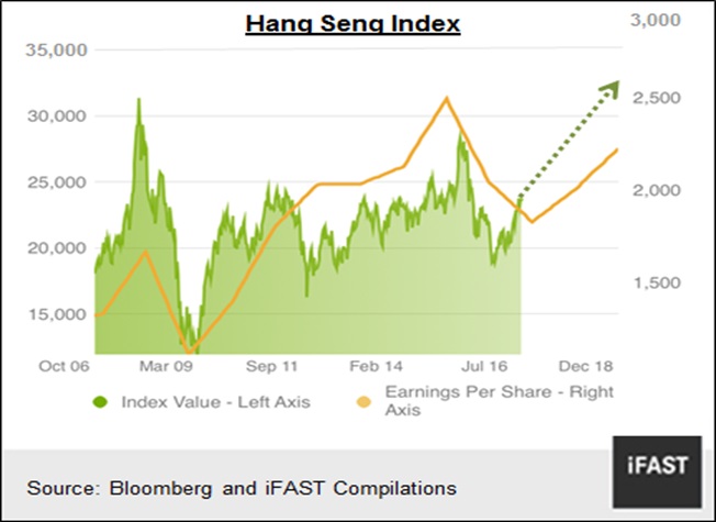 Hsi Pe Ratio Chart