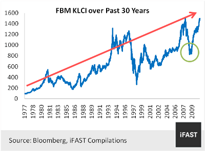 Klse Composite Index Chart