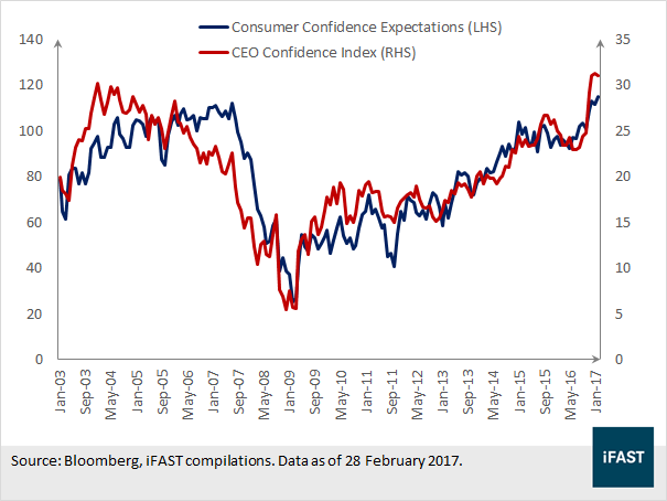 Ceo Confidence Index Chart