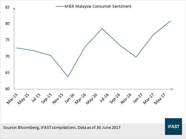 Bursa Malaysia Chart