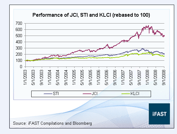 Klci Price Chart